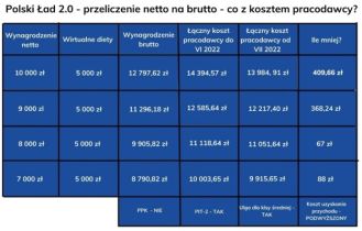 Polski ład czy przewoźnicy zaoszczędzą