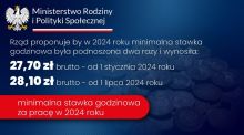 Płaca minimalna 2024 r